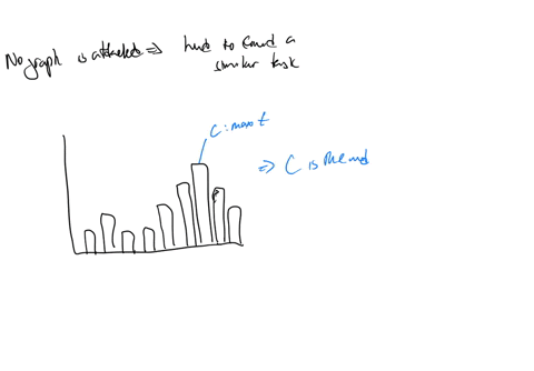 he-letters-a-b-and-c-are-marked-on-the-histogram-describe-the-shape-of-the-data-then-determine-which-is-the-mean-which-is-the-median-and-which-is-the-mode-justify-your-answers-vacation-days-used-by-em