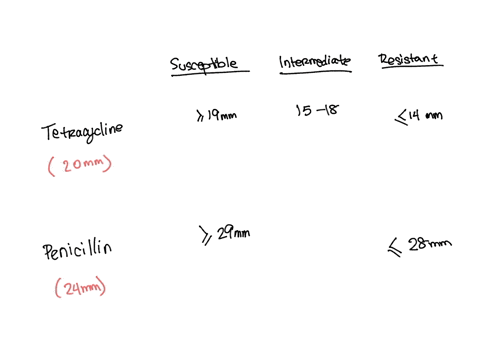 2-suppose-you-do-the-kirby-bauer-test-on-a-hypothetical-staphylococcus-species-with-penicillin-and-tetracycline-you-record-diameters-of-20mm-for-tetracycline-and-24mm-for-penicillin-which-an-41332