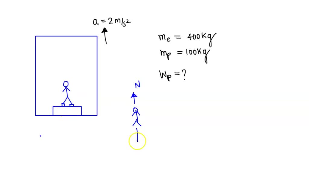 SOLVED: An elevator of mass 400 kg has an occupant of mass 100 kg. If ...