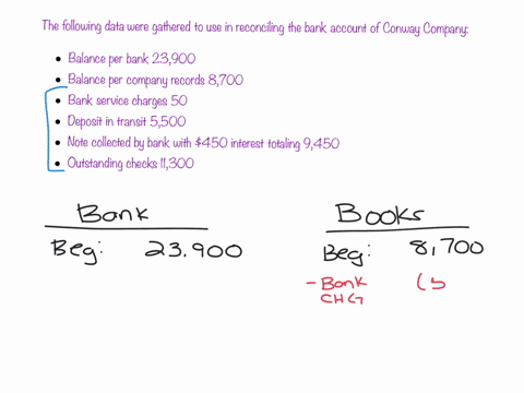 the-following-data-were-gathered-to-use-in-reconciling-the-bank-account-of-conway-company-balance-per-bank-23900-balance-per-company-records-8700-bank-service-charges-50-deposit-in-transit-5-90572