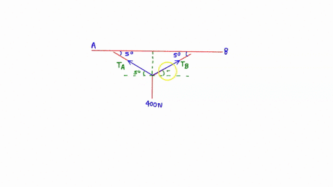 long-rope-is-stretched-between-points-a-and-b-as-shown-in-the-figure-the-rope-is-pulled-sideways-at-its-midpoint-with-a-force-of-400-n-what-is-the-tension-ta-on-this-rope-a-b-501-tb-50-ta-40-32085