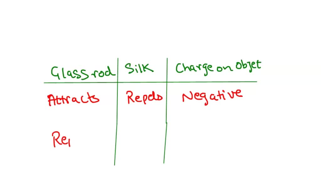 SOLVED Answer completely When a glass rod is rubbed with silk, the