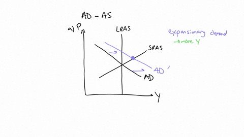 suppose-the-economy-is-initially-operating-at-equilibrium-in-each-graph-move-the-appropriate-curve-to-illustrate-the-given-scenarios-effect-on-the-economy-shift-the-ad-or-sras-curve-to-show-61058