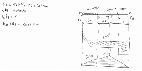 figure-shows-a-beam-ab-of-length-4m-acted-upon-by-forces-and-moments-draw-the-shear-force-and-bending-moment-diagrams-5-marks-20-kn-20knm-30-knm-15m-05m1m-99061