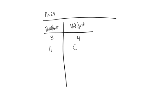 the-birth-weights-to-the-nearest-pound-of-a-sample-of-28-newborn-babies-along-with-the-number-of-babies-at-each-birth-weight-number-baby-3-birth-weight-4-number-of-baby-11-birth-weight-6-number-of-bab