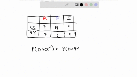 consider-the-following-data-republican-democrat-independent-community-college-four-year-university-19-4-2-9-what-is-the-probability-that-a-random-select-student-is-democrat-but-not-a-communi-98612