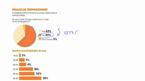 if-you-look-at-the-second-graph-and-were-to-add-the-percentages-they-add-far-higher-than-100-why-is-that-the-case-financial-preparedness-neighborworks-america-survey-asked-about-saving-habit-68899