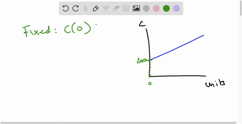 the-graph-of-a-cost-function-is-shown-below-the-cost-cz-to-produce-units-has-two-parts-the-fixed-cost-f_-and-the-variable-per-unit-cost-v-determine-the-values-of-f-and-v-from-the-graph-1200-77124