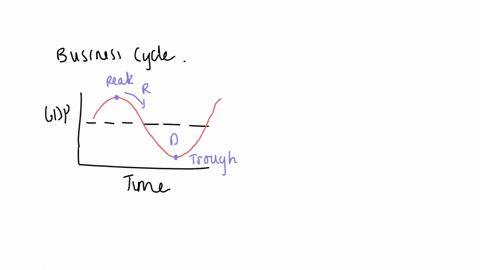 4-whal-is-the-business-cycle-draw-hypothetical-graph-ol-a-business-cycle-labelling-the-four-phases-of-the-eyele-explain-whal-happening-during-each-phase-of-the-cyele-with-oulput-employment-i-23469