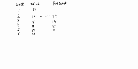 consider-the-following-time-series-data-week-3-value-19-14-15-11-19-13-using-the-naive-method-most-recent-value-as-the-forecast-for-the-next-week-compute-the-following-measures-of-forecast-a-03928
