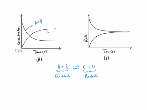 Which of the two graphs shown represent a reaction at...