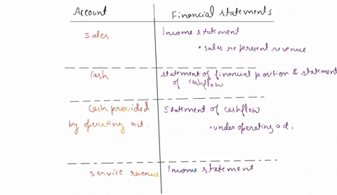 question-51-consider-the-following-typical-accounts-and-statement-items-and-indicate-on-which-statementsincome-statement-statement-of-financial-position-statement-of-changes-in-equity-andor-94484