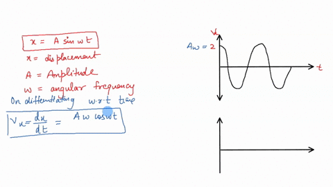 An object oscillating on a spring has the velocity graph shown in ...