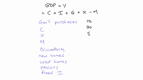 given-the-following-data-for-the-economy-compute-the-value-of-gdp-select-onea-56b-83c-90d-141-government-purchases-ofgoods-and-services-10-consumptionexpenditures-70-exports-imports-12-chang-84675