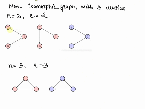 draw all non isomorphic graphs with 4 vertices and 3 edges with no ...
