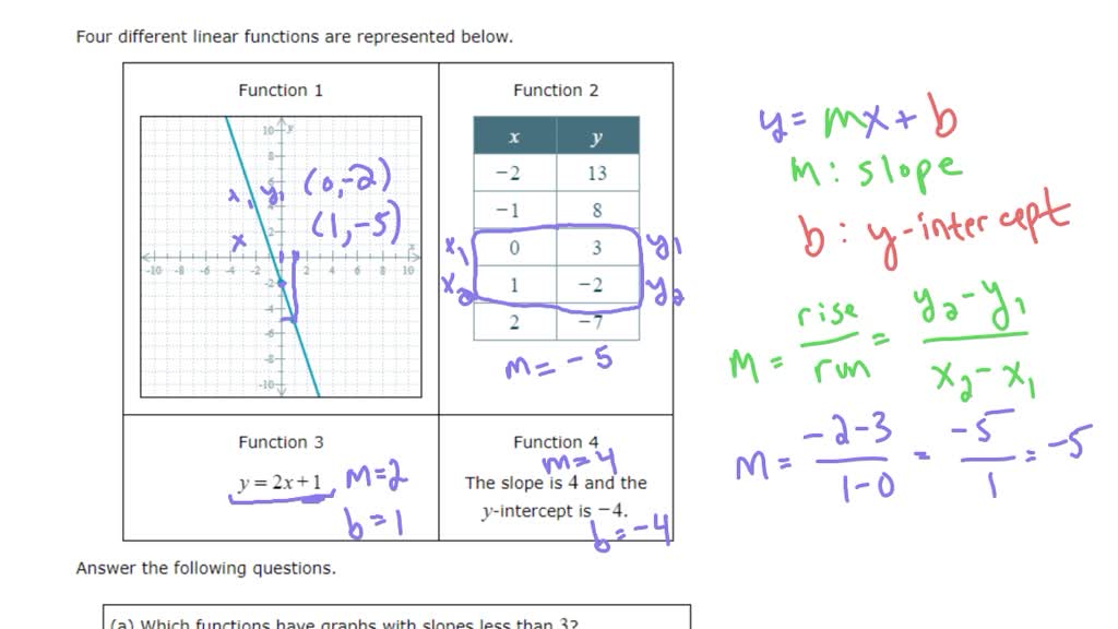 SOLVED: Four different linear functions are represented below. Function ...