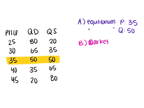use-the-supply-and-demand-schedule-below-to-answer-the-following-questions-price-quantity-demanded-quantity-supplied-25-30-35-40-45-80-65-50-35-20-20-35-50-65-80-instructionsenter-your-answe-97892