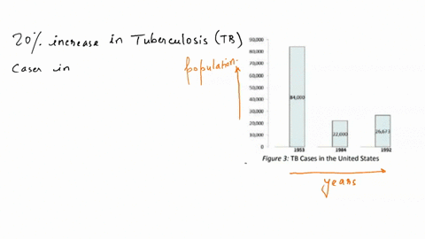 question-2-tuberculosis-causes-nearly-2-million-deaths-jun-worldwide-each-year-between-1985-and-1992-cases-of-tb-in-the-united-states-increased-by-juom-20-percent-as-shown-in-figure-3-write-79965