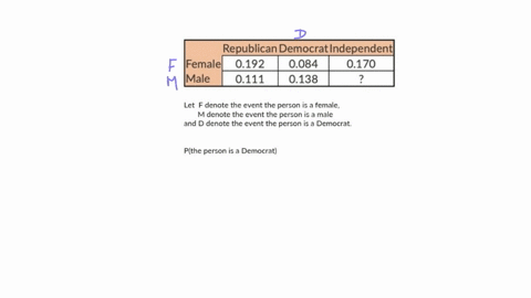 question-16-mandatory-6-points-republican-democrat-independentl-female-0192-0084-0170-male-0111-0138-compute-the-probability-of-the-event-democrat-and-enter-your-answer-with-3-decimal-places-85791