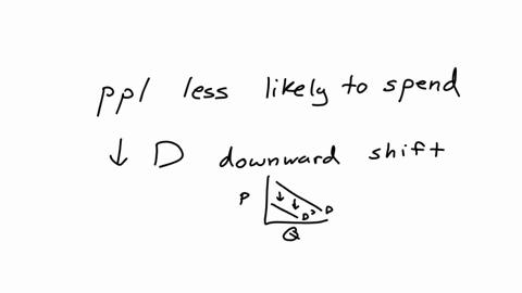 in-the-goods-market-model-a-decrease-in-consumer-and-investor-confidence-is-represented-by-____select-oneaa-steeper-demand-for-goods-curve-and-the-equilibrium-level-of-output-and-income-increasesban-u