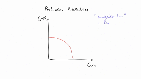 suppose-the-united-states-produces-two-types-of-goods-agricultural-and-capital-the-following-diagram-shows-its-current-production-possibilities-frontier-for-corn-an-agricultural-good-and-car-99822