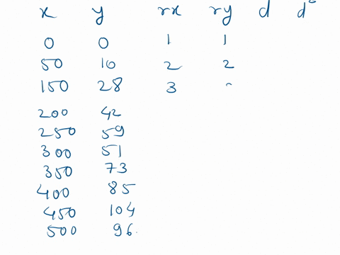x-y-0-0-50-10-150-28-200-42-250-59-300-51-350-73-400-85-450-104-500-96-what-is-the-value-of-spearmans-rho-measure-to-test-the-hypothesis-of-independence-using-a-two-tailed-test-based-on-spea-29454