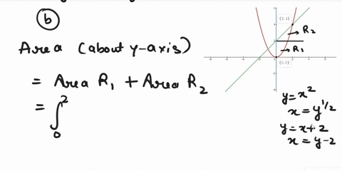 consider-the-region-in-the-first-quadrant-that-is-enclosed-by-the-functions-y-x-2and-x-for-each-of-the-following-setupthe-definite_integrals-that-would-solve-the-question-but-don-t-simplifii-63128