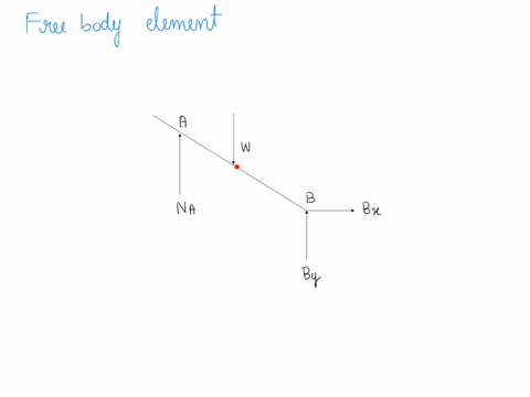 b-determine-the-reaction-a-rocker-and-reaction-b-pinned-at-the-supports-na-bx-and-by-10-marks-q2-s00-nm-figure-q2b-73906