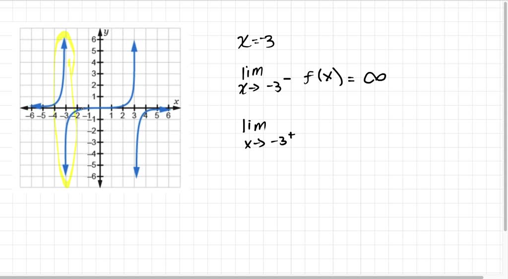 Solved: Review The Graph Of F(x)- Which Statement Describes The 