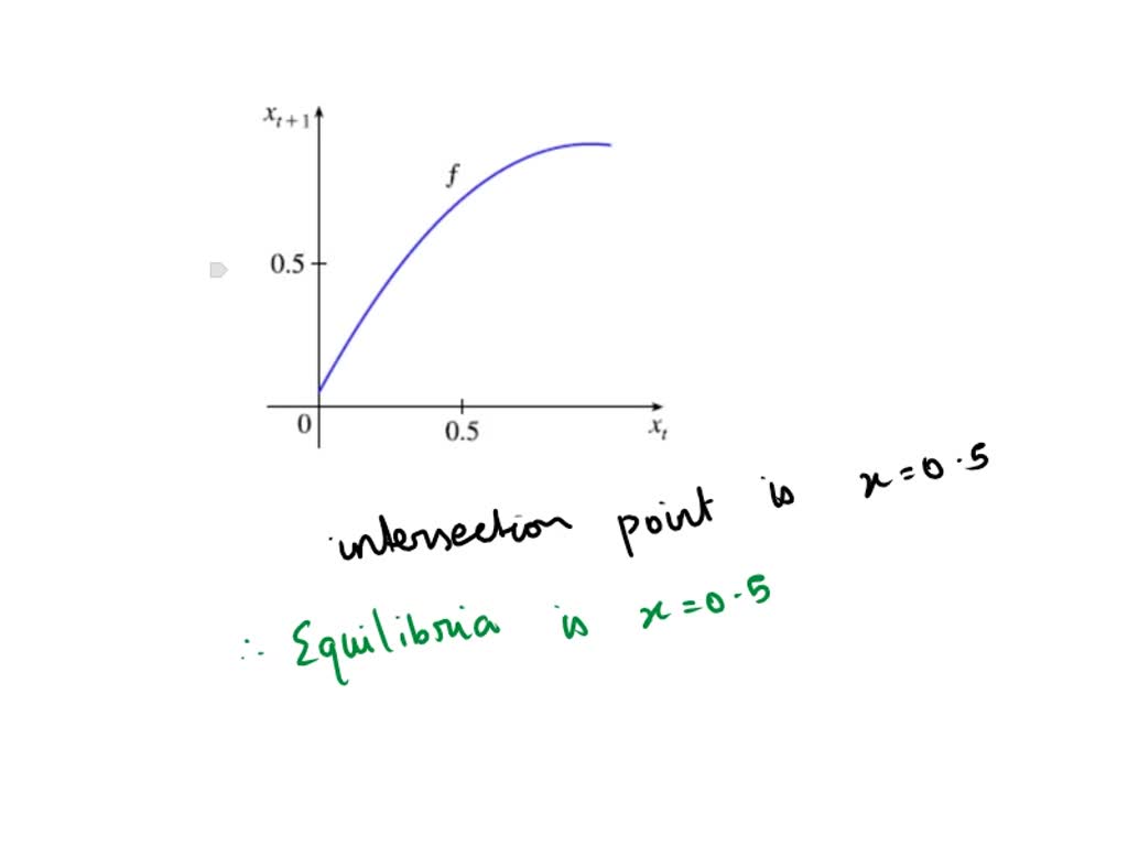 SOLVED: The graph of the function f for a recursive sequence Xt + 1 f ...