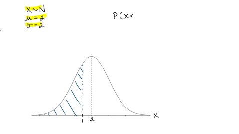 below-is-a-graph-of-a-normal-distribution-with-mean-2-and-standard-deviation-2-the-shaded-region-represents-the-probability-of-obtaining-a-value-from-this-distribution-that-is-less-than-1-shade-the-2