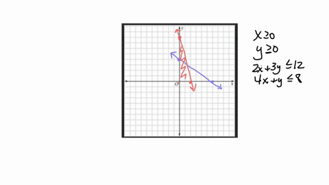 6-consider-the-following-system-of-constraints-associated-with-a-linear-programming-problem-2x-3y-12-4x-y-8-x-0-y-0-maximize-z-5x-3y