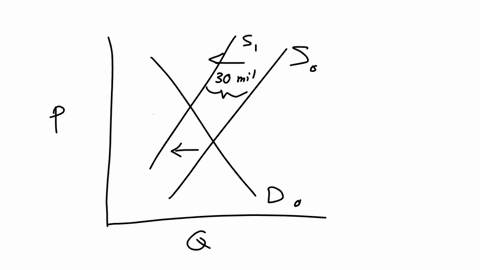 the-graph-shows-the-demand-for-and-supply-of-potato-chips-draw-a-curve-that-shows-the-effect-of-a-virus-that-destroys-potato-crops-and-decreases-the-quantity-of-potato-chips-produced-by-30-m-03426