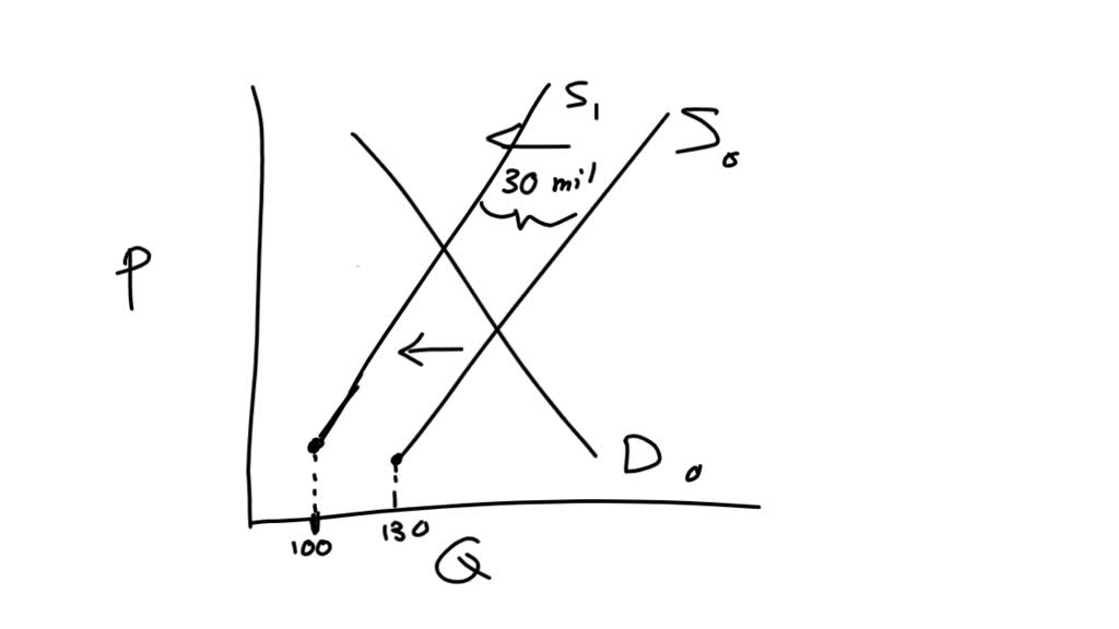 SOLVED The graph shows the demand for and supply of potato chips. Draw