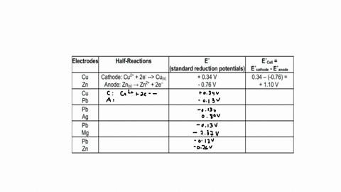 use-the-table-of-standard-reduction-potentials-in-your-text-or-another-approved-reference_-to-complete-the-following-table_-an-example-is-provided-electrodesl-half-reactions-eicell-kstandard-09497
