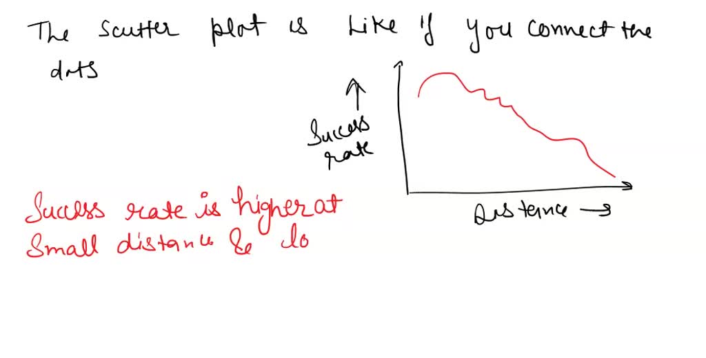 SOLVED The scatterplot illustrates the relationship between distance