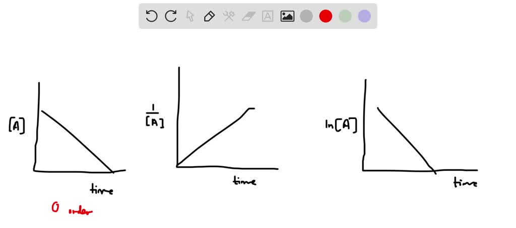 SOLVED: "Chemists Graph Kinetic Data To Determine Rate Constants And ...