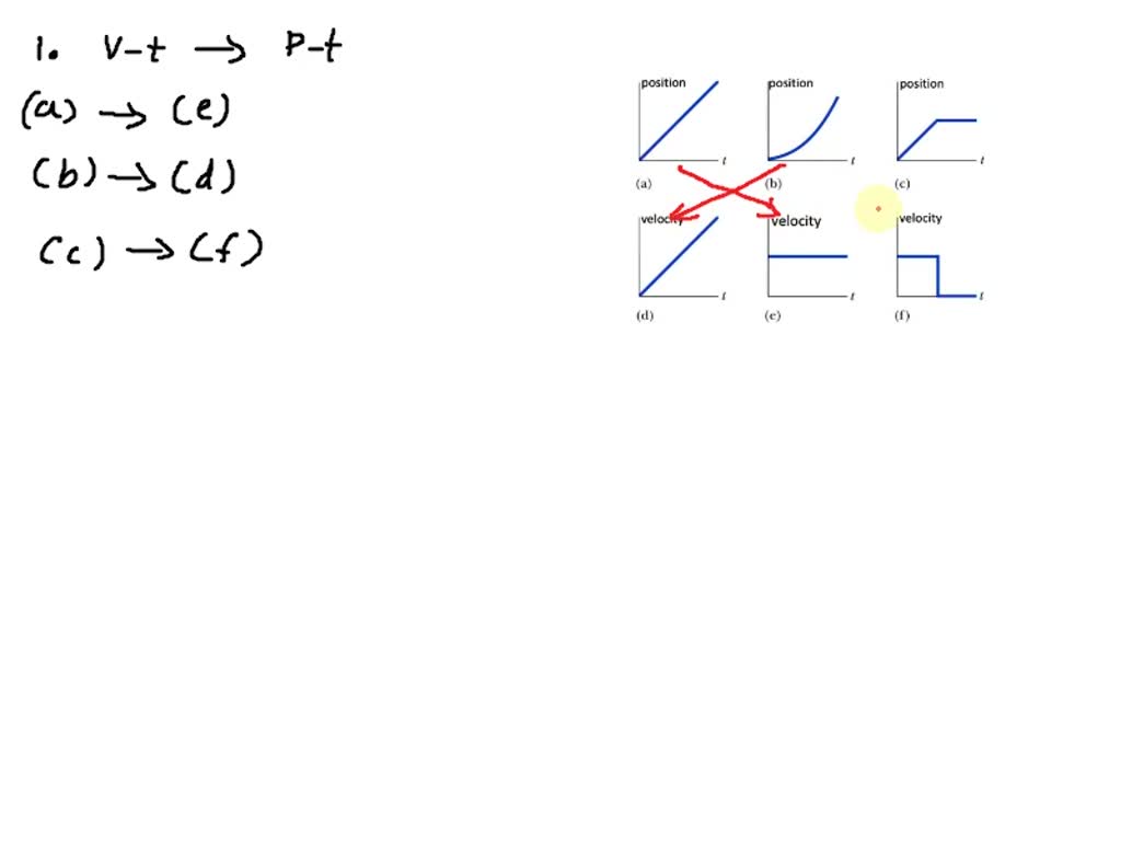 Question Video: Identifying Which Line on a Speed-Time Graph Corresponds to  a Given Line on a Distance-Time Graph