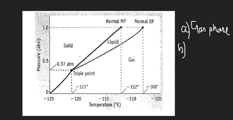use-the-phase-diagram-given-here-to-answer-the-following-questions-image-not-copy-a-in-what-phase-is-16232
