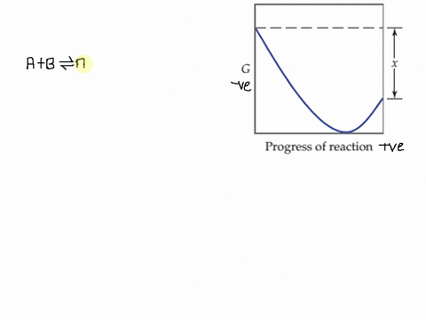 the-diagram-shows-the-free-energy-change-of-the-reaction-ag-bg-abg-the-reaction-progress-starts-on-the-left-with-pure-reactants-a-and-b-each-at-atm-and-moves-t0-pure-product-ab-which-is-at-a-43114