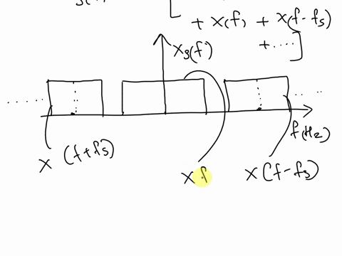 problem-1-draw-the-frequency-spectrum-of-the-sampled-version-of-a-continuous-time-signal-having-a-fourier-transform-xf-rectf40-for-the-following-sampling-frequencies-fs50-hz-40-hz-and-30-hz-63384