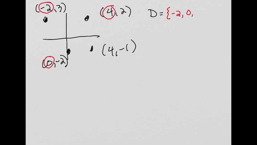 SOLVED: The graph of the relation T is shown below. Give the domain and ...