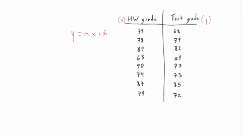 a-mathematics-teacher-wanted-to-see-the-correlation-between-test-scores-and-homework-the-homework-grade-x-and-test-grade-y-are-given-in-the-accompanying-table-write-the-linear-regression-equ-12944
