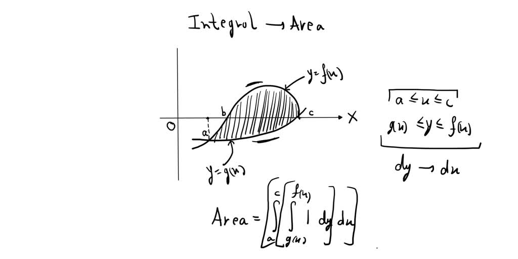 Solved Write An Integral That Represents The Area Of The Shaded Region In The Figure Below Y 0656