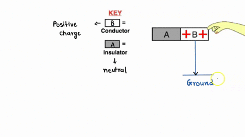 object-a-is-an-insulator-object-b-is-a-conductor-object-a-is-neutral-object-b-has-a-positive-charge-object-b-is-touched-to-the-ground-when-the-ground-is-pulled-away-what-charge-do-the-two-ob-26252