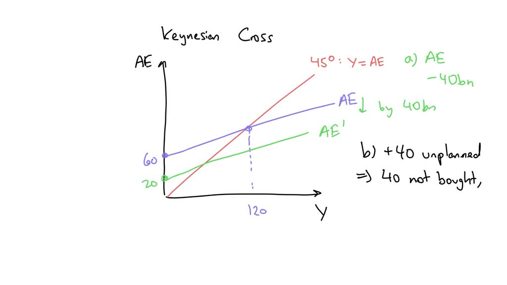 Unplanned Inventory Graph SOLVED: The accompanying graph represents the Keynesian cross for a ...