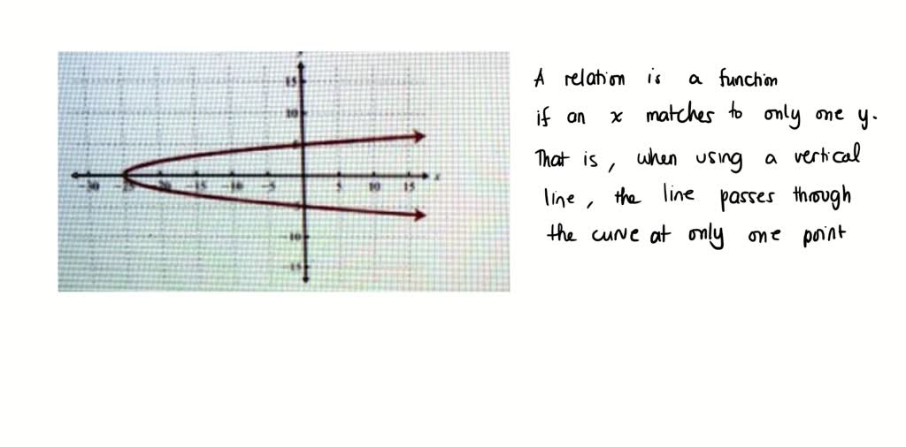 Solved The Line Test Which Is Used To Determine The Graph Is A 1 L Solved The Line Test Which Is Used To Determine The Graph Is A 1 L
