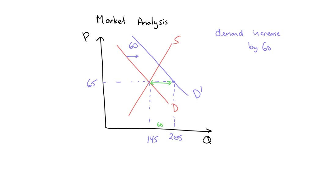 SOLVED The graph shows the demand for and supply of potato chips. Draw
