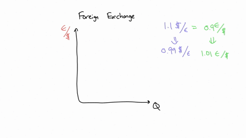 1individual-problems-11-1-suppose-that-the-euro-is-trading-at-110-per-euro-in-the-foreign-exchange-market-next-suppose-that-the-exchange-rate-falls-to-099-per-euro-due-to-falling-interest-ra-46742