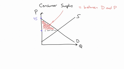 suppose-the-graph-shows-the-market-for-bushels-of-wheat-what-is-consumer-surplus-at-35-multiple-choice-4500-1000-400-100-price-00200-300-00700-00-quantity-25765